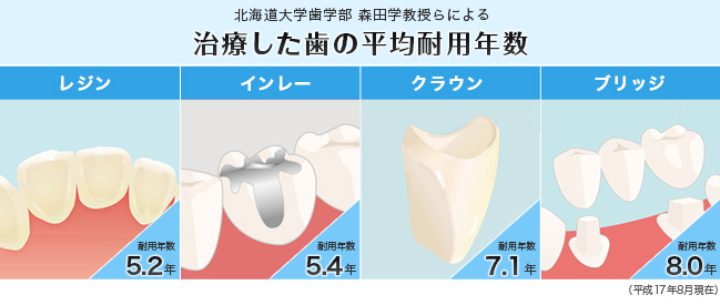 北海道大学歯学部森田学教授らによる治療した歯の平均耐用年数（平成17年8月現在）